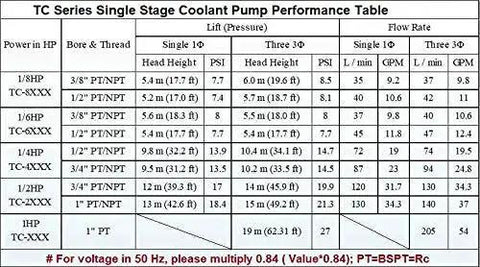 TC Series single stage coolant pump performance table showing lift and flow rate for various power ratings and thread sizes.