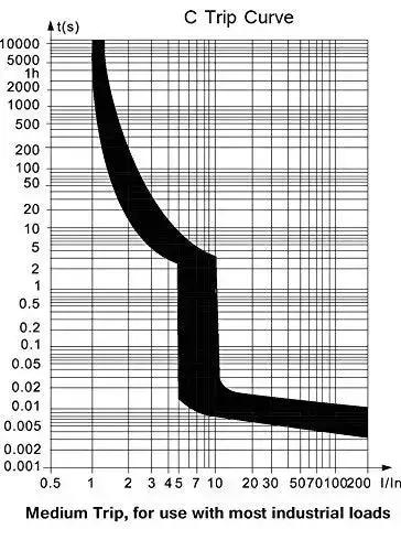 Graph showing C Trip Curve for 4A 120V AC DIN Rail Mount Single Pole Circuit Breaker With C Curve Trip UL489 Listed