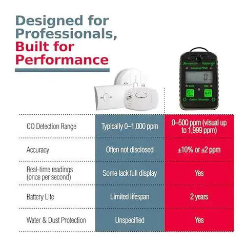 Comparison chart featuring the Industrial Grade Portable Carbon Monoxide Detector With Fast Response And Intrinsically Safe Design on the right.