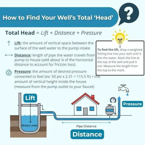 Infographic of a well pump system showing lift, distance, and pressure with a pump and piping to a house.