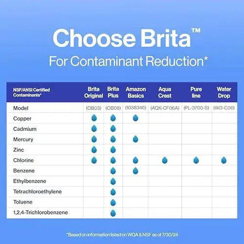 Chart comparing contaminant reduction by Pack of 4 Standard Water Filters for Pitchers and Dispensers, BPA Free and other brands.