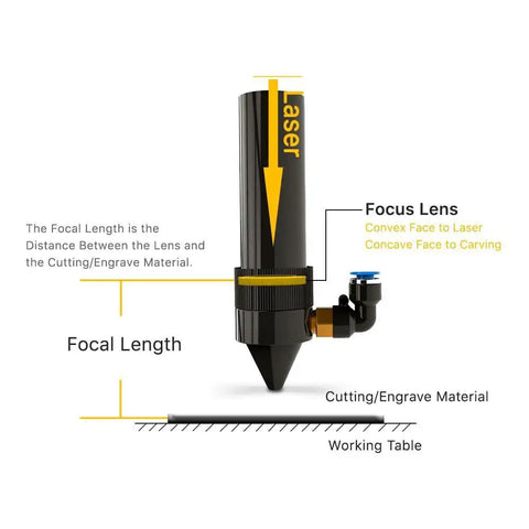 Diagram showing Pro Grade 18mm CO2 Laser Focusing Lens For 30W To 100W CO2 Machines and focal length setup on cutting material.