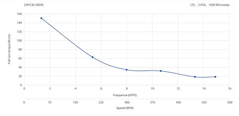 StepperOnline Nema 23 CNC stepper motors torque–speed graph for hobby CNC kit (3 pcs)