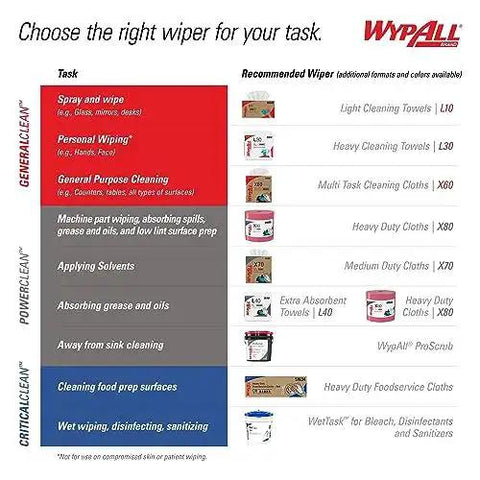 Task-based wiper recommendation chart featuring WypAll cleaning products for various cleaning needs.