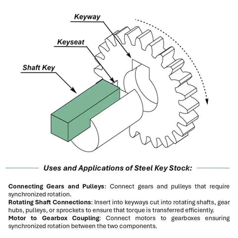 Diagram showing the use of a 3/16 By 3/16 By 12 Inch Square Steel Key Stock Bar Pack Of 5 in an industrial gear mechanism.