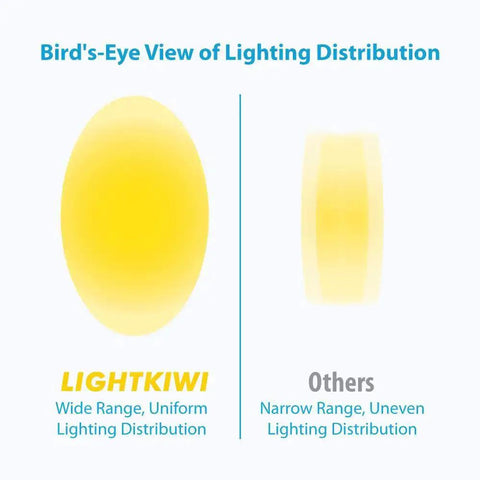 Bird's-eye view of lighting distribution comparison for 6 Inch Cool White Modular LED Under Cabinet Lighting Pro Kit With 12 Panels