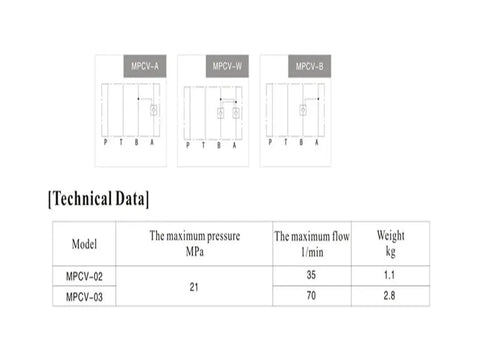 Technical data for Heavy Duty Hydraulic Control Check Valve MPCV-02 03 04 06 For Solenoid Valves And Hydraulic Fittings
