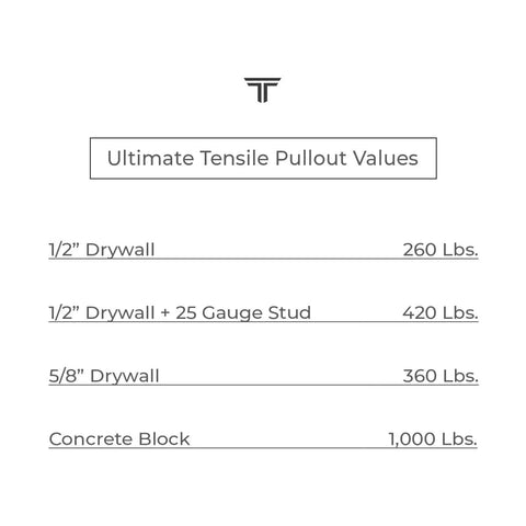 Table showing tensile pullout values for drywall and concrete block with 100 Pack Heavy Duty Quick Toggle Anchors With Bolts Set.