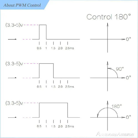Diagrams showing PWM control for Beefy 25Kg RC Digital Servo With Full Metal Gear Waterproof 180 Degree Control Angle DS3225MG.