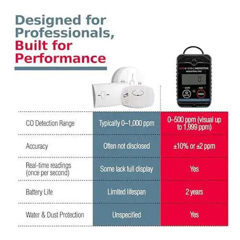 Industrial Pro Portable Carbon Monoxide Detector With Intrinsically Safe INS2 CO 03 Sensor shown with competitive comparison chart