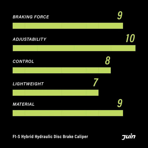 Juin F1-S hybrid hydraulic disc brake caliper performance chart with lime bars and Juin logo