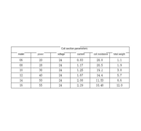 Servo brake coil parameter table with models 06–16 (24V), 20–55W, 0.83–2.29A, 28.8–10.48Ω, 1.1–12kg