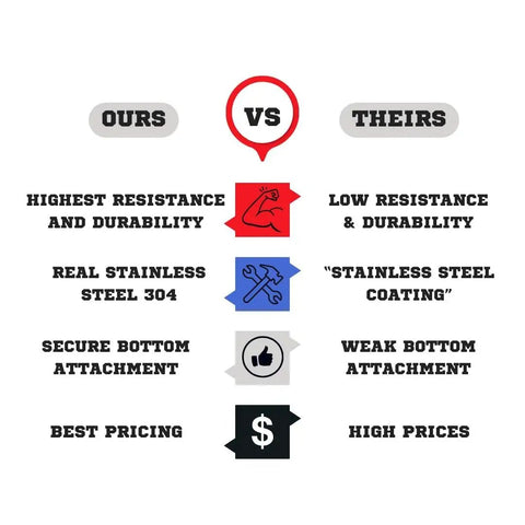 Comparison chart of wedge anchors features: highest resistance, real stainless steel 304, secure bottom attachment, best pricing.