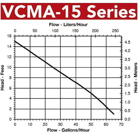 Condensate pump VCMA-15 Series performance chart with red banner and Flow vs Head graph.