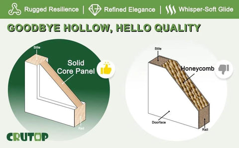 Comparison of Solid Core and Honeycomb door panel structures with quality indicators.
