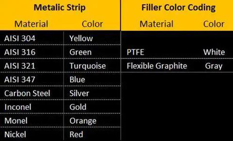 Metallic strip and filler color coding for spiral wound gaskets, showing materials like AISI 304, AISI 316, PTFE, and Flexible Graphite.