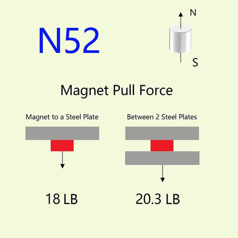 Neodymium cylindrical magnet N52, 0.5 in diameter by 0.5 in height, pull-force infographic showing 18 lb and 20.3 lb.