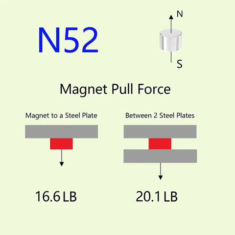 Diagram illustrating magnet pull force for 16 Pack Half Inch Neodymium Disc Magnets N52 Rare Earth, showing 16.6lb and 20.1lb forces.