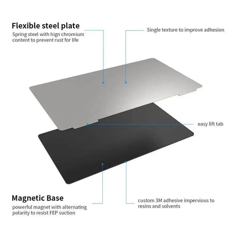 Diagram of upgraded resin magnetic flexible steel plate bed 2 pack 202x128mm for resin 3D printers showing spring steel and magnetic base.
