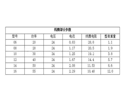 Forklift brake assembly coil parameter table for models 06–16, showing power, voltage, current, coil resistance, weight