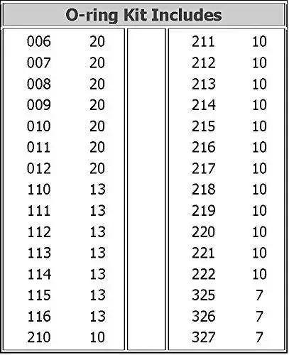 Chart showing 30 popular SAE sizes in the All In One Master Kit With 382 Buna-N Square O-Rings For Static Sealing And High Load.
