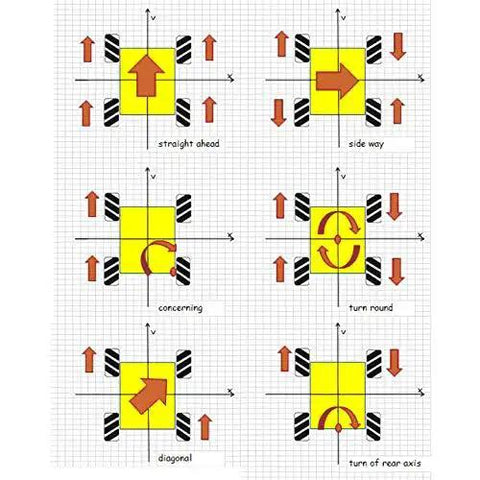 Diagram showing movement patterns for Heavy Duty 5Kg Load 64mm Mecanum Wheel Omni Tire Kit with TT and N20 Motor Hubs in robotic builds.