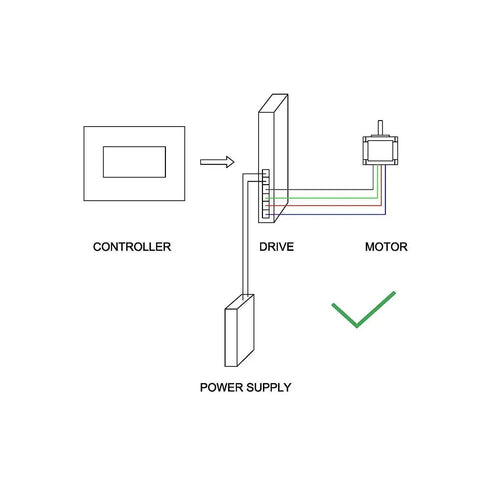 Diagram of Nema 17 Stepper Motor By JOYNANO With 28Ncm Holding Torque For 3D Printer Or CNC Machines setup with controller, drive, and power supply.