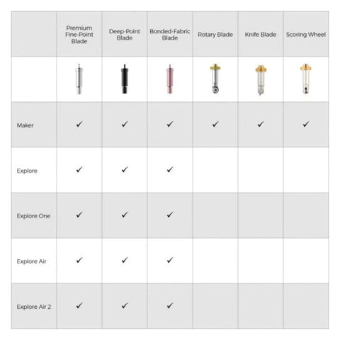 Compatibility chart of Cricut blades including Knife Blade And Drive Housing For Makers Compatible With Cricut Maker Cutting Machine Heavy Duty Cutting Blade For Wood Leather Chipboard And More Perfect For Puzzles Models And Leather Goods