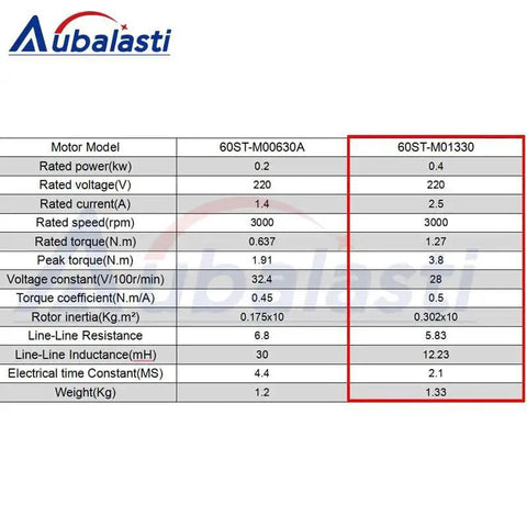 Aubalasti 60ST-M01330 servo motor spec sheet (front view): 0.4 kW, 220V, 2.5A, 3000 rpm, 1.27 N.m.