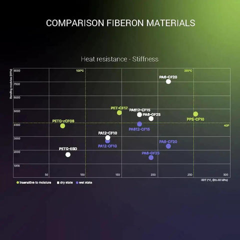 Graph comparing Fiberon PA612 CF15 Carbon Fiber Nylon Filament with other materials for heat resistance and stiffness.