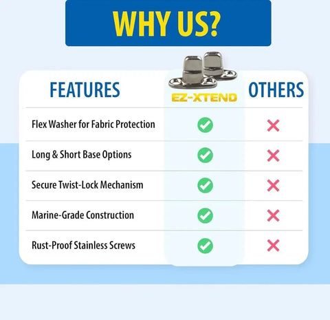 Comparison chart of EZ Xtend Rugged Marine Grade Twist Lock Fasteners highlighting features like stainless screws and marine-grade build.