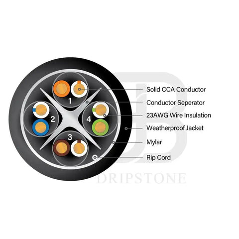 Cross-section diagram of Cat6 Outdoor Ethernet Cable Direct Burial 23AWG Solid CCA UTP Waterproof HDPE Jacket, showing internal components.