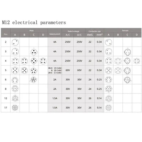 M12 electrical parameters table for connector pin configurations, voltage and current ratings