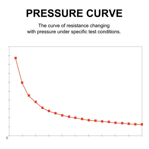 FSR408 thin-film pressure sensor data chart showing resistance vs pressure with a red curve