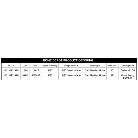 Everbilt SUP54-HD plastic utility pump, Home Depot product table showing two SKUs: 1/6 HP and 4/10 HP.