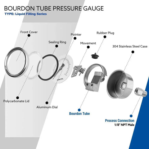 Exploded view of Bourdon Tube inline low pressure gauge 0-15 Psi for water and oil testing, showing components and materials.