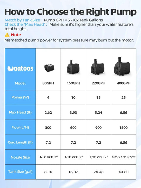 Comparison chart for 80GPH, 160GPH, 220GPH, 400GPH submersible pumps, showing specifications like power, max head, flow, and nozzle size.