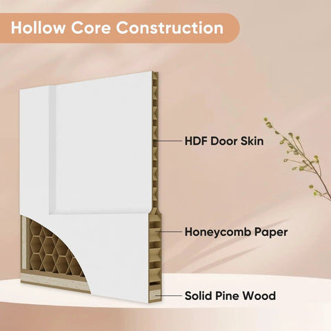 Cross-section of door showing hollow core construction with HDF door skin, honeycomb paper, and solid pine wood layers.
