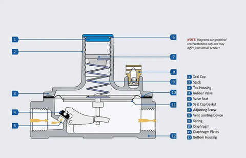 Diagram of Gas Pressure Regulator For Gas Lines 2 Psi Output Up To 250000 BtuH Propane and Natural Gas MAXITROL 325-3L
