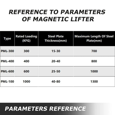 Magnetic lifter parameter table: PML-300/400/600/100, loads to 1000 kgf, thickness 15–80 mm, length 700–1300 mm.