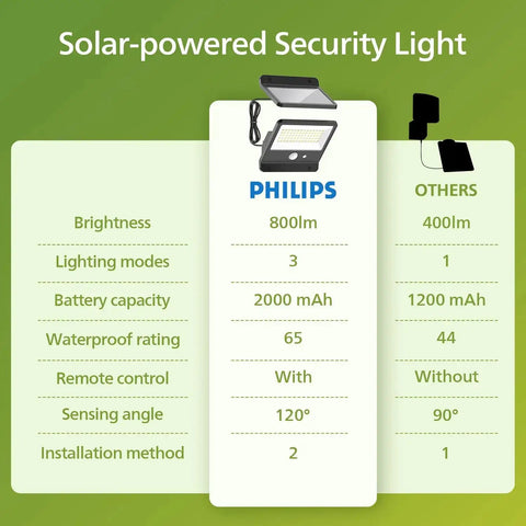 Comparison chart of solar-powered security lights showing features of Dope Solar Flood Light With Motion Sensor For Outdoors 6500K.