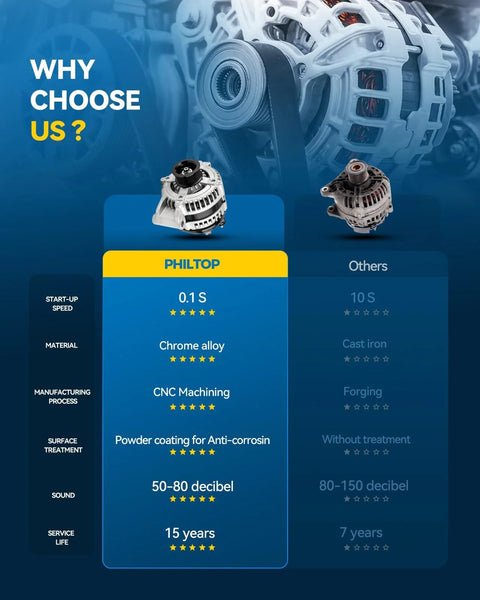 Comparison of alternators highlighting Philtop's features vs others; includes material, manufacturing, and performance details.