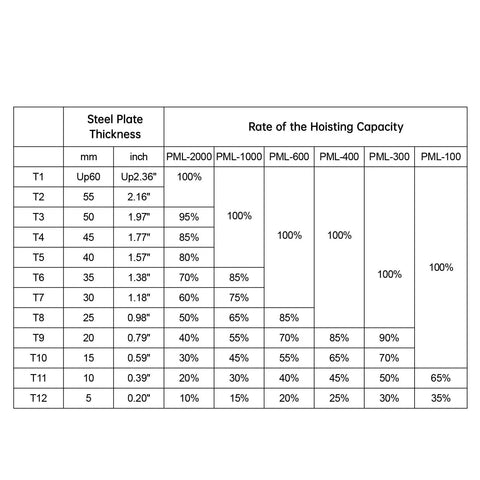 Table showing steel plate thickness and hoisting capacity for PML magnetic lifters, related to 1320 Lb Permanent Magnetic Lifter With Release 2.5 Safety Heavy Duty Magnet.