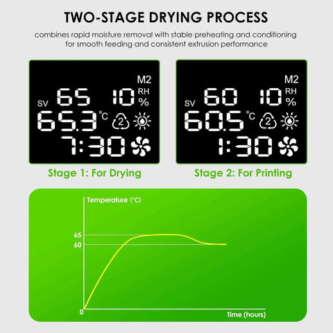 Two-stage drying process for Four Independent Filament Drying Chambers For Bambu Lab AMS diagram with temperature and time graph.