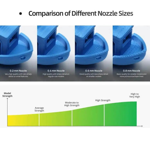 Comparison of different nozzle sizes for 3D printing showing visual differences in prints from 0.2mm to 0.8mm nozzle diameters.