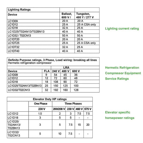 Table showing contactor lighting current, compressor, and elevator duty HP ratings for LC1D series.