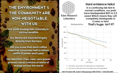 Infographic showing Eden Research Laboratory's biodegradable coffee pod evidence and eco-friendly benefits with data chart.