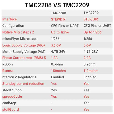 Comparison chart of TMC2208 and TMC2209 stepper drivers specifications.