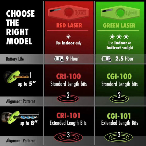 Comparison chart for red and green laser models of Magnetic Drill Guide With Green Laser Alignment And Three Bright Patterns For Perpendicular Drilling, Visual Work Surface Alignment, Delivers Straight Holes Every Time, Compatible With Common And Specialty Bits From 2 To 8 Inches.