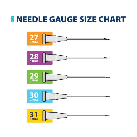 Needle gauge size chart showing gauges 27 to 31 with colored labels and needle illustrations